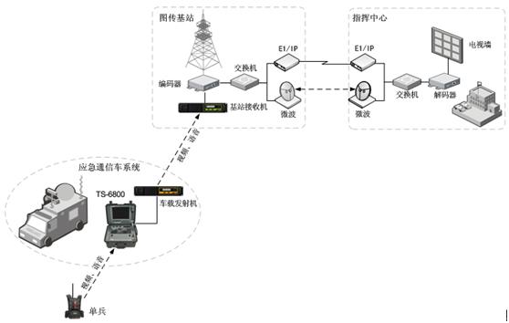 便攜應(yīng)急音視頻通信系統(tǒng)解決方案